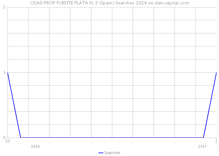 CDAD PROP FUENTE PLATA N. 3 (Spain) Searches 2024 