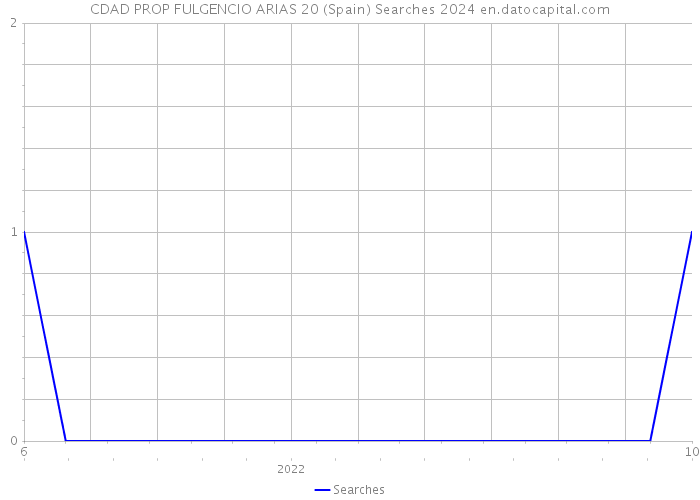 CDAD PROP FULGENCIO ARIAS 20 (Spain) Searches 2024 