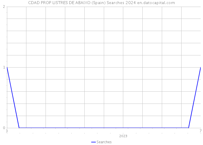 CDAD PROP LISTRES DE ABAIXO (Spain) Searches 2024 