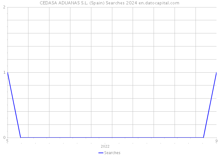 CEDASA ADUANAS S.L. (Spain) Searches 2024 