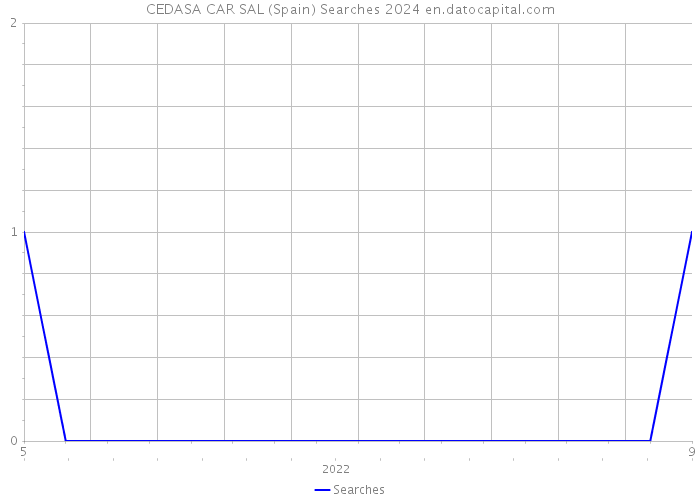 CEDASA CAR SAL (Spain) Searches 2024 