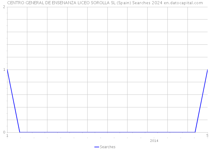 CENTRO GENERAL DE ENSENANZA LICEO SOROLLA SL (Spain) Searches 2024 