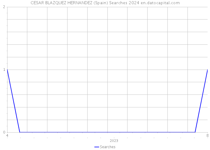 CESAR BLAZQUEZ HERNANDEZ (Spain) Searches 2024 