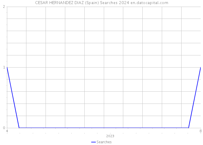 CESAR HERNANDEZ DIAZ (Spain) Searches 2024 