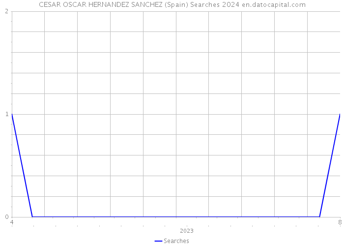 CESAR OSCAR HERNANDEZ SANCHEZ (Spain) Searches 2024 