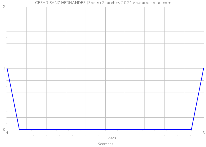 CESAR SANZ HERNANDEZ (Spain) Searches 2024 