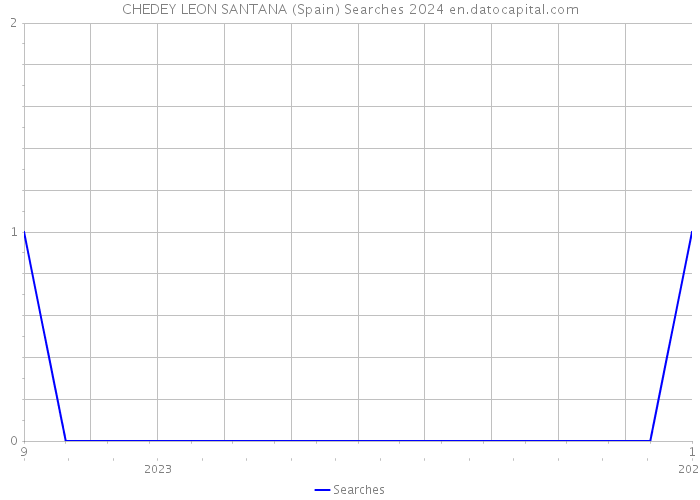 CHEDEY LEON SANTANA (Spain) Searches 2024 