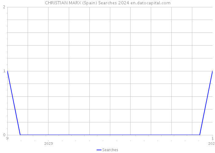 CHRISTIAN MARX (Spain) Searches 2024 