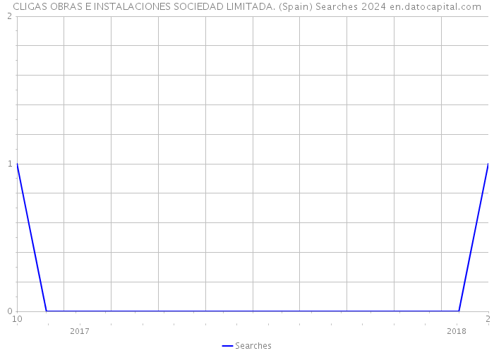 CLIGAS OBRAS E INSTALACIONES SOCIEDAD LIMITADA. (Spain) Searches 2024 