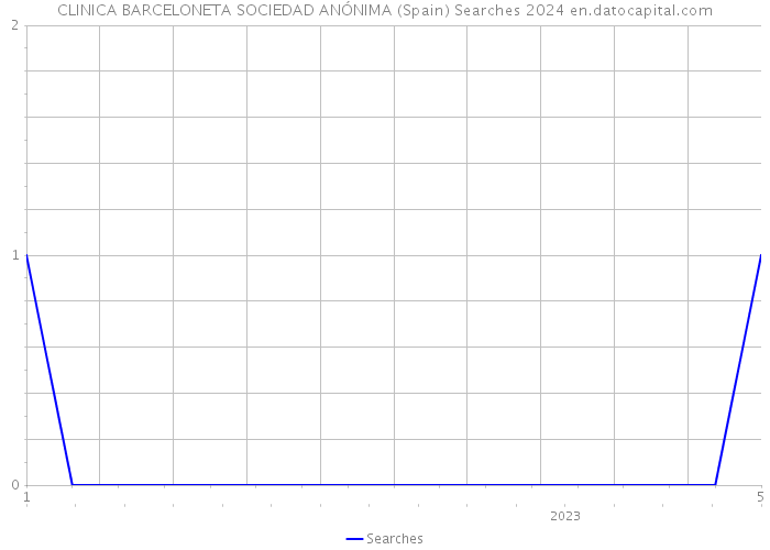 CLINICA BARCELONETA SOCIEDAD ANÓNIMA (Spain) Searches 2024 
