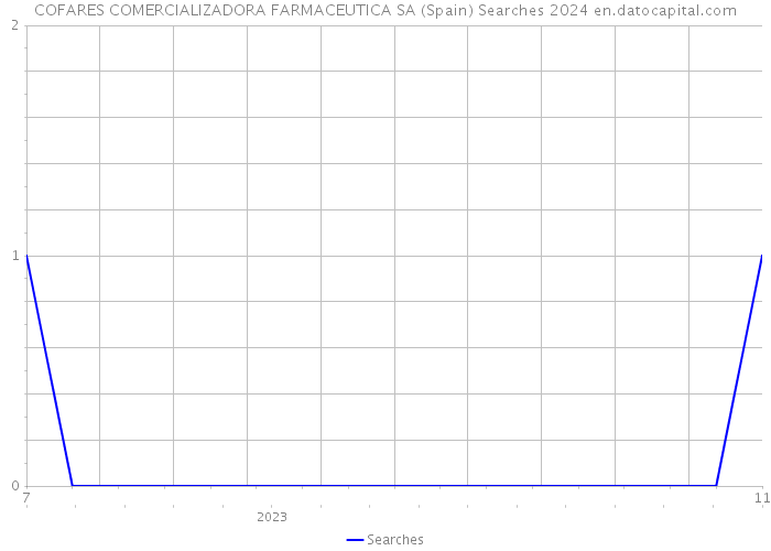 COFARES COMERCIALIZADORA FARMACEUTICA SA (Spain) Searches 2024 