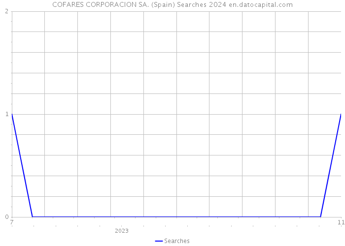 COFARES CORPORACION SA. (Spain) Searches 2024 