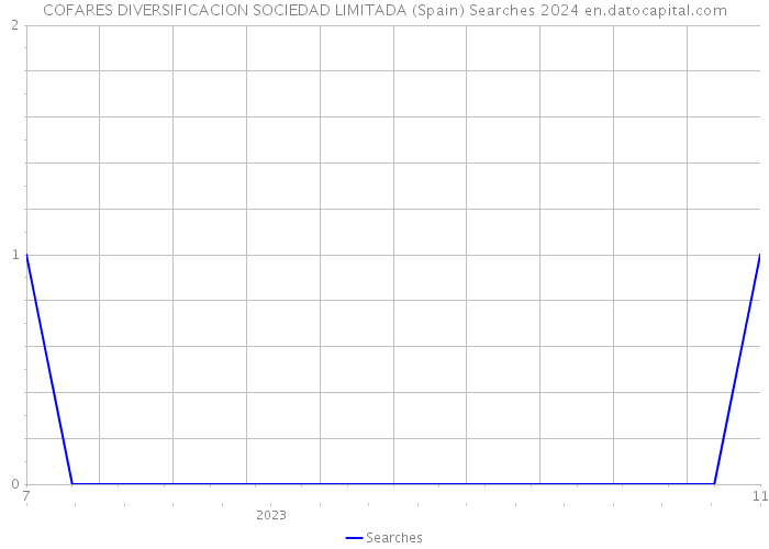 COFARES DIVERSIFICACION SOCIEDAD LIMITADA (Spain) Searches 2024 