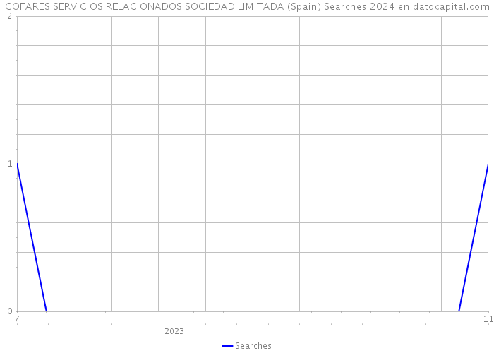 COFARES SERVICIOS RELACIONADOS SOCIEDAD LIMITADA (Spain) Searches 2024 