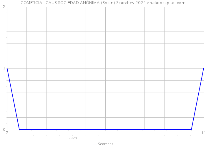 COMERCIAL CAUS SOCIEDAD ANÓNIMA (Spain) Searches 2024 