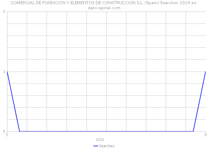 COMERCIAL DE FUNDICION Y ELEMENTOS DE CONSTRUCCION S.L. (Spain) Searches 2024 