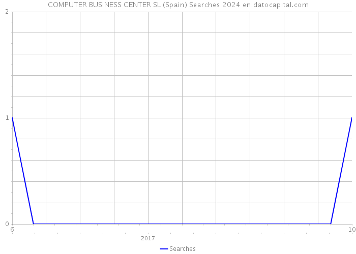COMPUTER BUSINESS CENTER SL (Spain) Searches 2024 