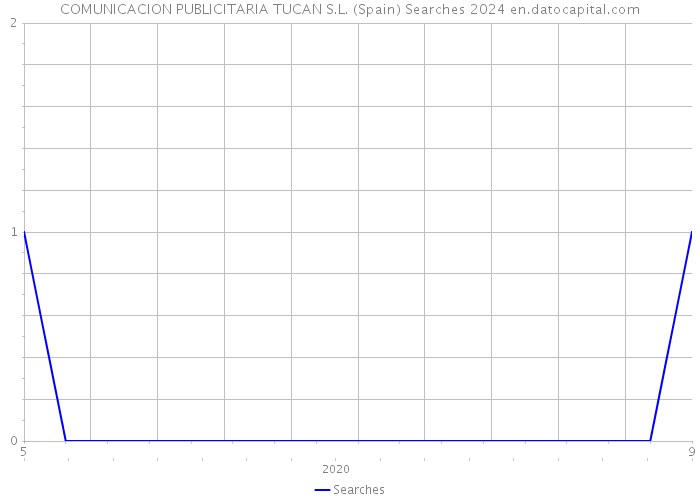 COMUNICACION PUBLICITARIA TUCAN S.L. (Spain) Searches 2024 