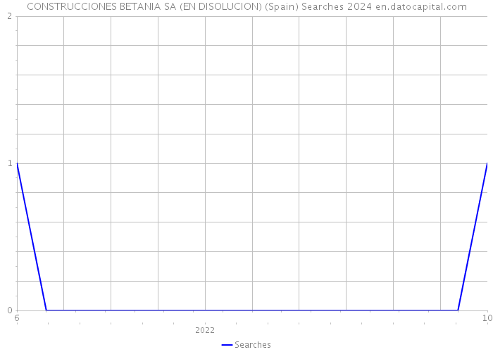 CONSTRUCCIONES BETANIA SA (EN DISOLUCION) (Spain) Searches 2024 