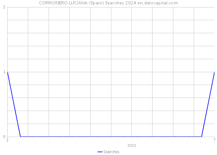 CORRIONERO LUCIANA (Spain) Searches 2024 