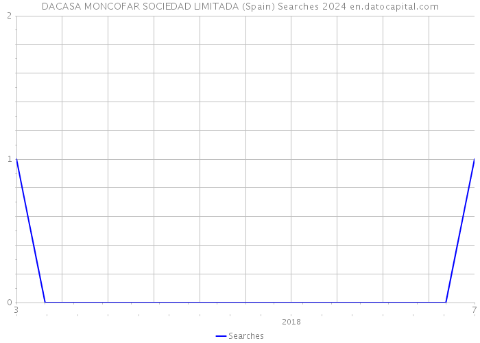 DACASA MONCOFAR SOCIEDAD LIMITADA (Spain) Searches 2024 
