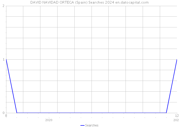 DAVID NAVIDAD ORTEGA (Spain) Searches 2024 