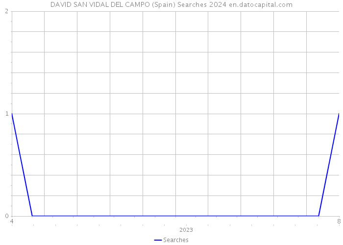 DAVID SAN VIDAL DEL CAMPO (Spain) Searches 2024 