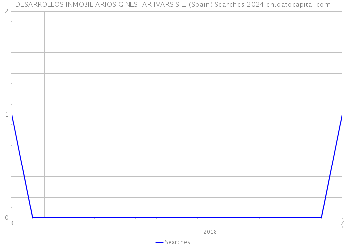 DESARROLLOS INMOBILIARIOS GINESTAR IVARS S.L. (Spain) Searches 2024 