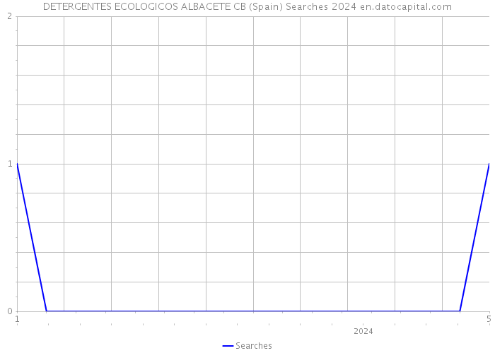 DETERGENTES ECOLOGICOS ALBACETE CB (Spain) Searches 2024 