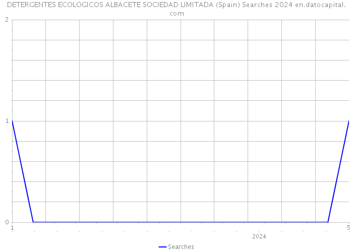 DETERGENTES ECOLOGICOS ALBACETE SOCIEDAD LIMITADA (Spain) Searches 2024 