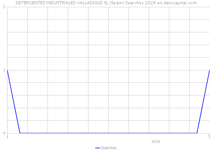 DETERGENTES INDUSTRIALES VALLADOLID SL (Spain) Searches 2024 