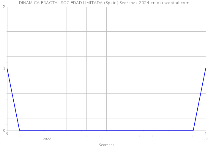 DINAMICA FRACTAL SOCIEDAD LIMITADA (Spain) Searches 2024 