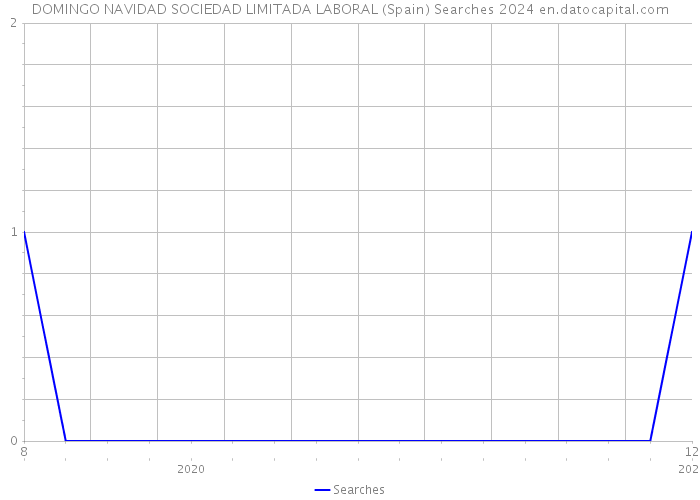 DOMINGO NAVIDAD SOCIEDAD LIMITADA LABORAL (Spain) Searches 2024 
