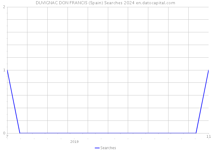 DUVIGNAC DON FRANCIS (Spain) Searches 2024 