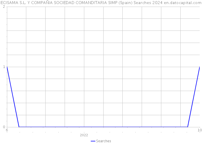 ECISAMA S.L. Y COMPAÑIA SOCIEDAD COMANDITARIA SIMP (Spain) Searches 2024 