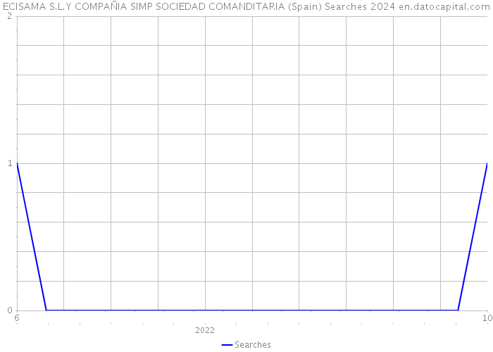 ECISAMA S.L.Y COMPAÑIA SIMP SOCIEDAD COMANDITARIA (Spain) Searches 2024 