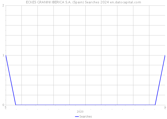 ECKES GRANINI IBERICA S.A. (Spain) Searches 2024 