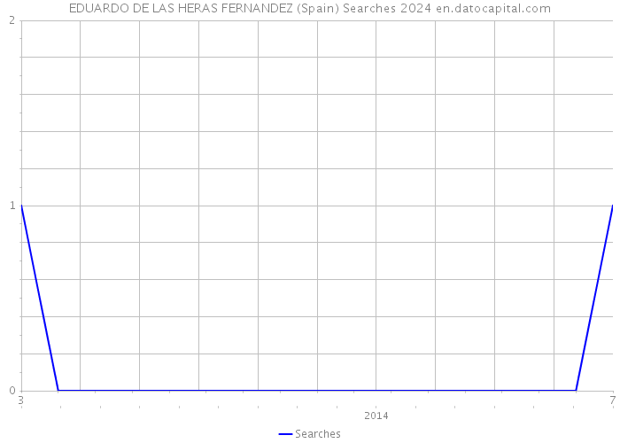 EDUARDO DE LAS HERAS FERNANDEZ (Spain) Searches 2024 