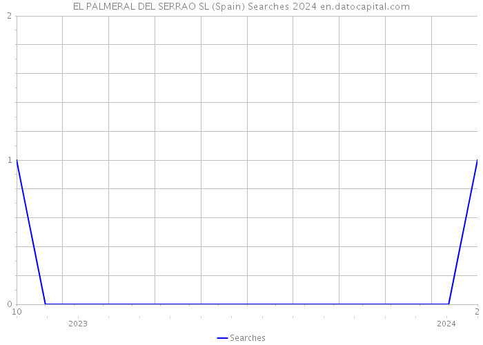 EL PALMERAL DEL SERRAO SL (Spain) Searches 2024 