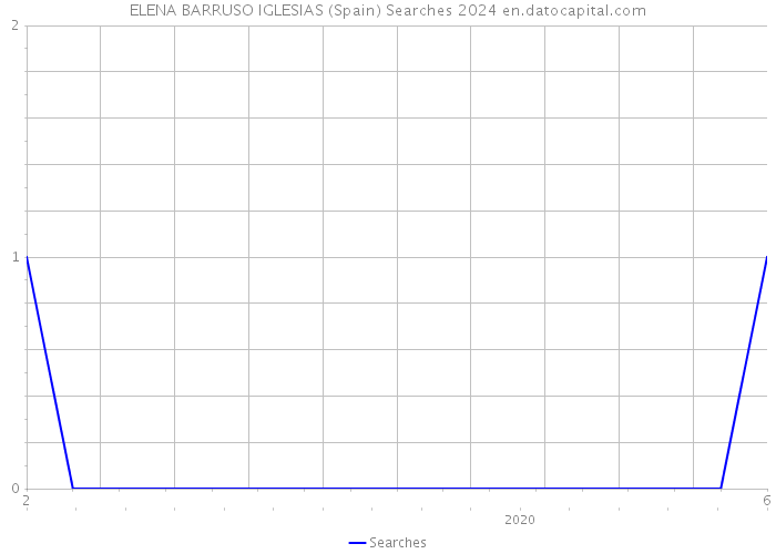 ELENA BARRUSO IGLESIAS (Spain) Searches 2024 