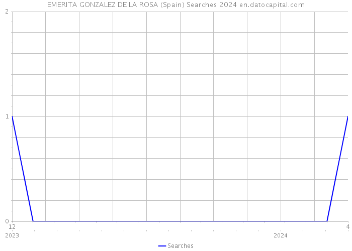 EMERITA GONZALEZ DE LA ROSA (Spain) Searches 2024 