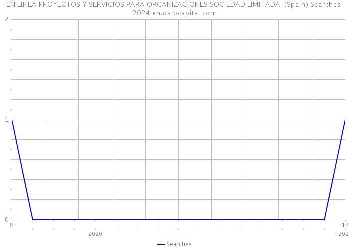 EN LINEA PROYECTOS Y SERVICIOS PARA ORGANIZACIONES SOCIEDAD LIMITADA. (Spain) Searches 2024 