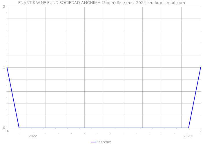 ENARTIS WINE FUND SOCIEDAD ANÓNIMA (Spain) Searches 2024 