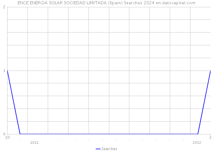 ENCE ENERGIA SOLAR SOCIEDAD LIMITADA (Spain) Searches 2024 