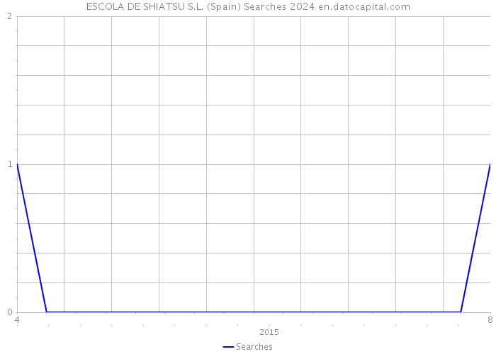 ESCOLA DE SHIATSU S.L. (Spain) Searches 2024 
