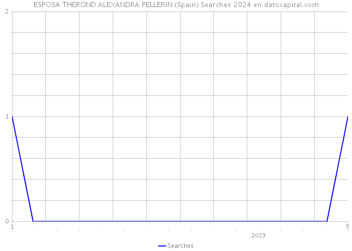 ESPOSA THEROND ALEXANDRA PELLERIN (Spain) Searches 2024 