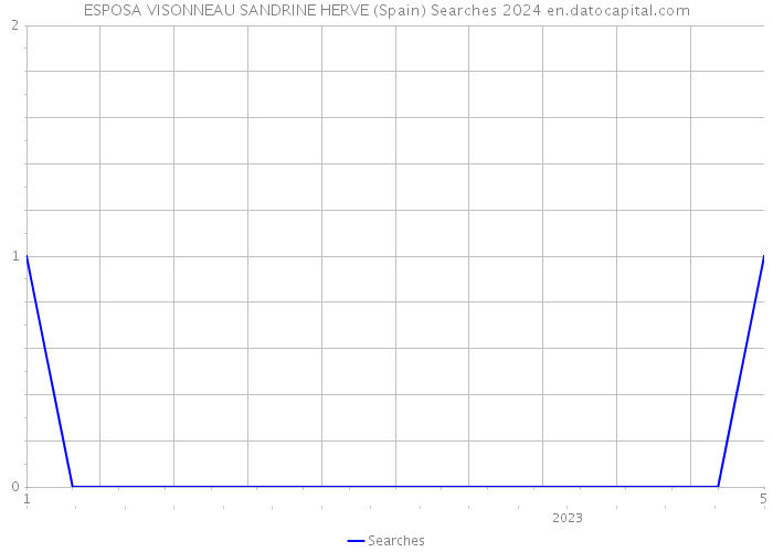 ESPOSA VISONNEAU SANDRINE HERVE (Spain) Searches 2024 