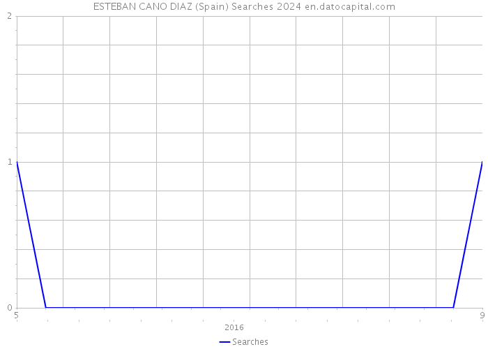 ESTEBAN CANO DIAZ (Spain) Searches 2024 