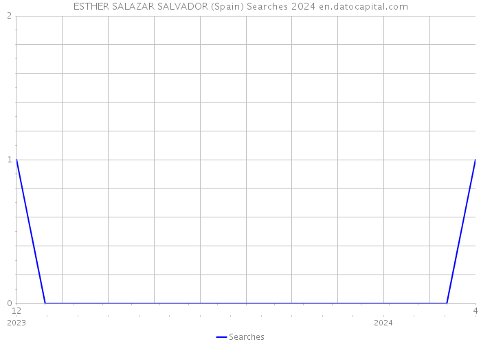 ESTHER SALAZAR SALVADOR (Spain) Searches 2024 