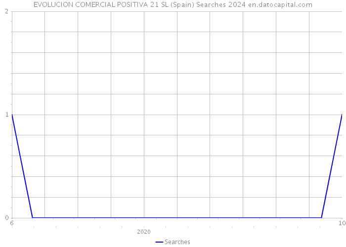 EVOLUCION COMERCIAL POSITIVA 21 SL (Spain) Searches 2024 